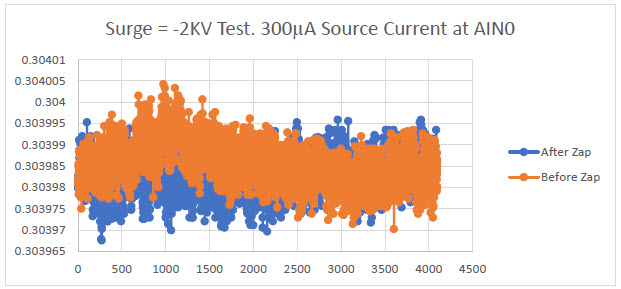 Surge = -2KV test. 300µA source current at AIN0 vs. # of samples