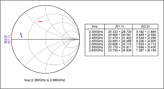Figure 5. Optimum source and load impedance.