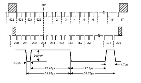 Figure 5. NTSC vertical blanking and field synchronization pulses. <strong>Note</strong>: NTSC is defined as having a minimum of 19H vertical blanking. It can, however, be longer.