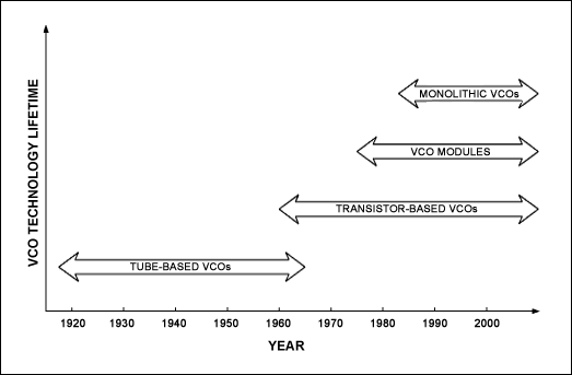 Figure 3. Chart of VCO technology lifetimes versus year.