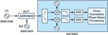 Absolute Phase Noise Measurement