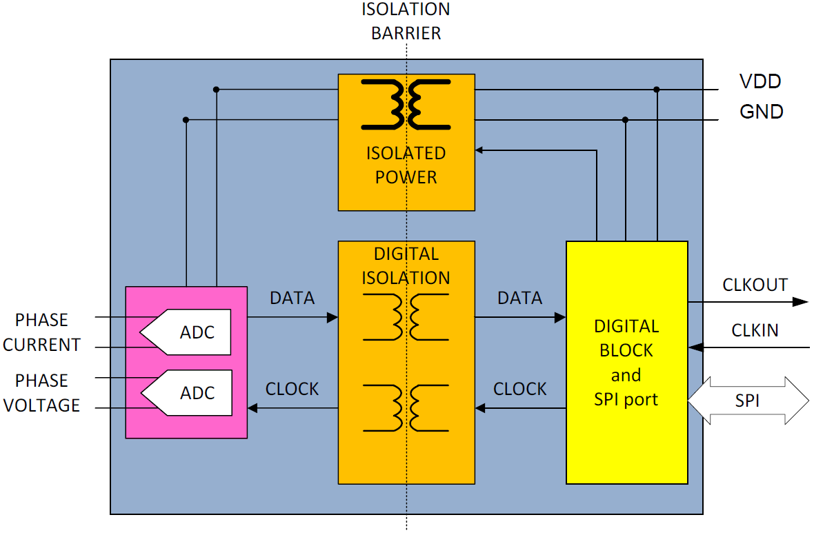 Figure 4. New ADC Architecture that Includes Two-Channel ADCs, Data Isolation, and One Isolated DC-to-DC Converter.