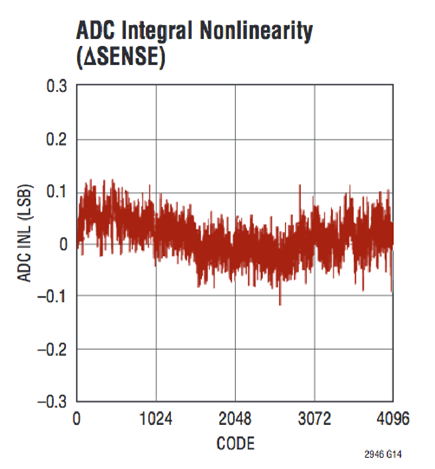 Typical LTC2946 INL