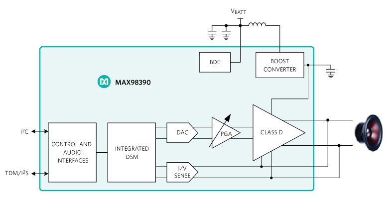 Figure 6. The MAX98390 Class DG amplifier features DSM technology.