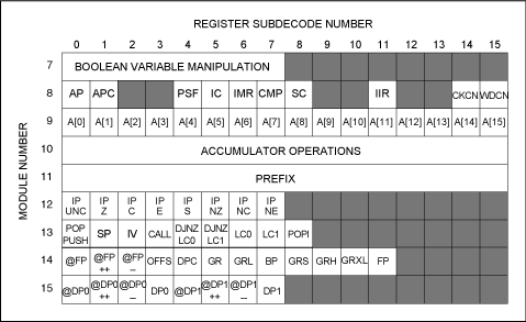 Figure 5. The MAXQ system register map consists of the registers present in all MAXQ20-based processors and additional decodes to implement the instruction set.