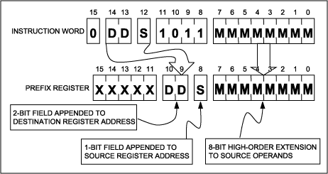 Figure 8. When the prefix register is a destination, the 8-bit immediate source provides the high-order byte for 16-bit immediate operands; the destination subdecode provides additional bits to permit addressing of all 32 registers in each module for both source and destination operands.