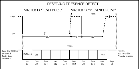 Reset pulse and presence detect