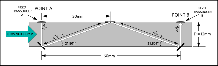 Figure 1. The spool body in the flow meter is the pipe that the fluid flows through. For ultrasonic flow, the spool body contains piezoelectric elements and mirrors which generate, absorb, and reflect the ultrasonic waves.