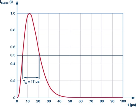 IEC61000-4-5 surge normalized at 8 μs/20 μs current waveform