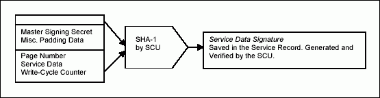 Figure 5. DS1963S service data validation.