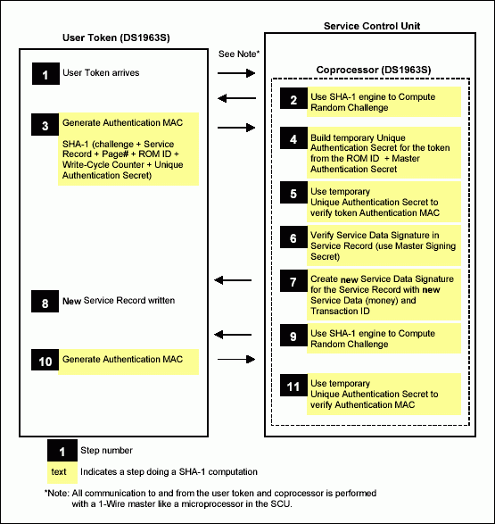 Figure 6. DS1963S typical transaction flow.