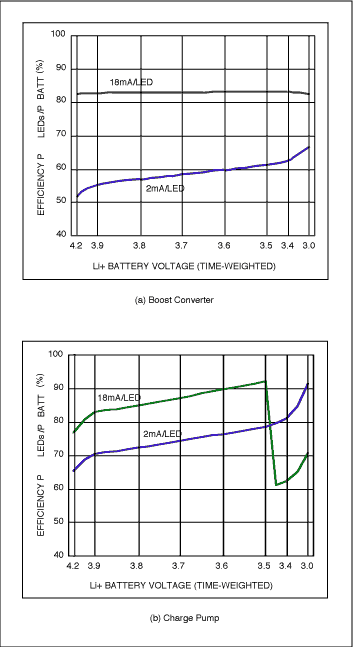 Figure 2. Both the MAX1561 boost converter (a) and MAX1573 charge pump (b) average 83% efficiency at 18mA/LED over the Li+ battery life. However, when dimmed at 2mA/LED, the charge pump is much more efficient than the boost converter.