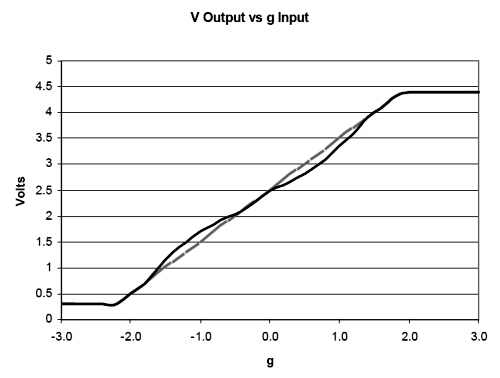 V_output_vs_g_input
