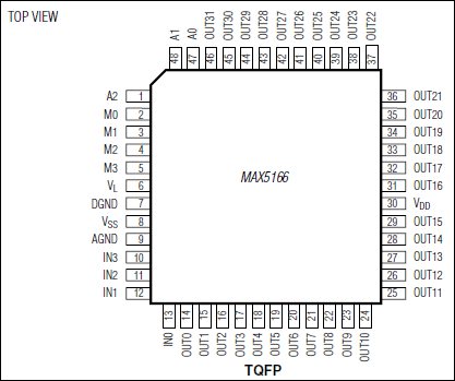 MAX5166: Pin Configuration