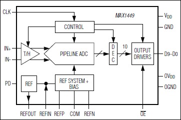 MAX1449: Functional Diagram