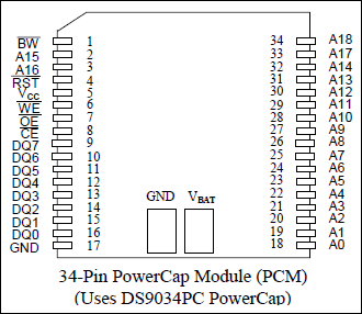 DS1350AB, DS1350Y: Pin Assignment