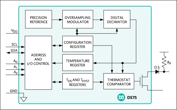 DS75: Functional Block Diagram