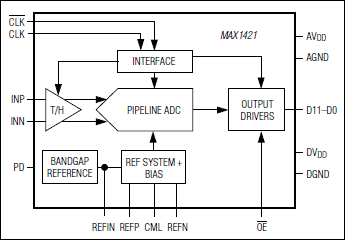 MAX1421: Functional Diagram