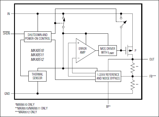 MAX8510, MAX8511, MAX8512: Functional Diagram