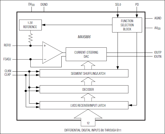 MAX5886: Block Diagram