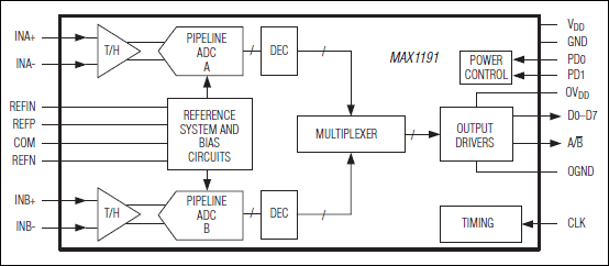 MAX1191: Functional Diagram