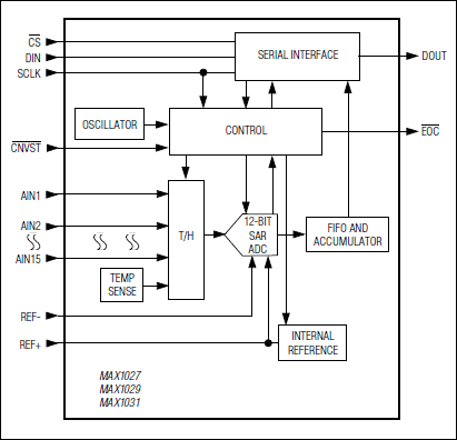 MAX1027, MAX1029, MAX1031: Functional Diagram