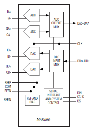 MAX5865: Functional Diagram