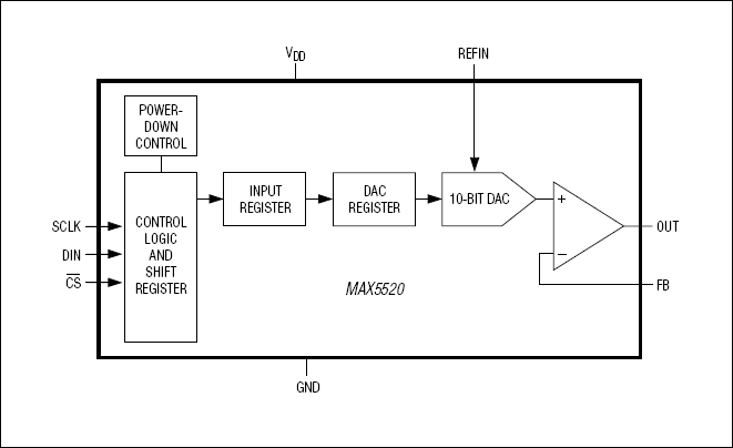 MAX5520, MAX5521: Functional Block Diagram