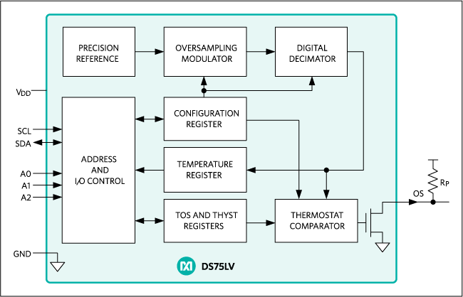 DS75LV: Functional Block Diagram