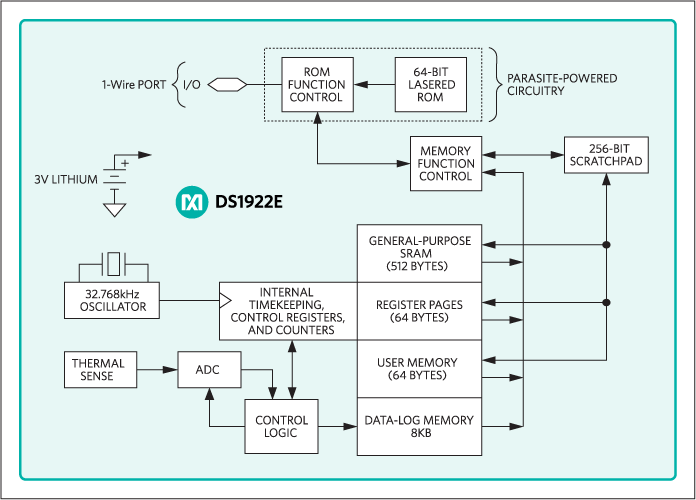 DS1922E: Block Diagram