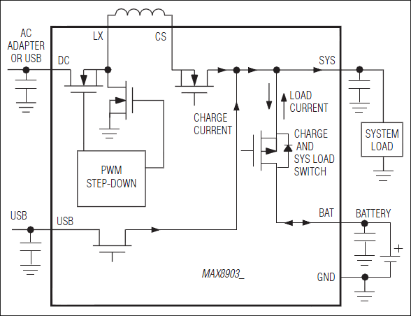 MAX8677A is an integrated 1-cell Li+ charger and Smart Power Selector™ with dual (DC & USB) power inputs | Typical Operating Circuit