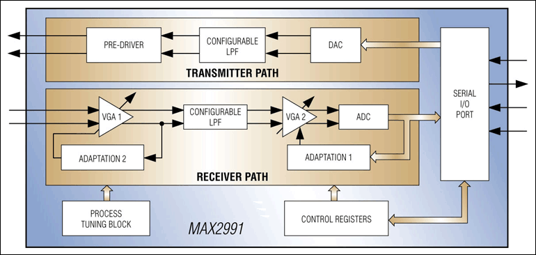 MAX2991: Block Diagram