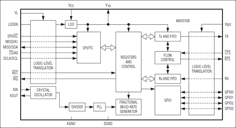 MAX3108: Functional Diagram