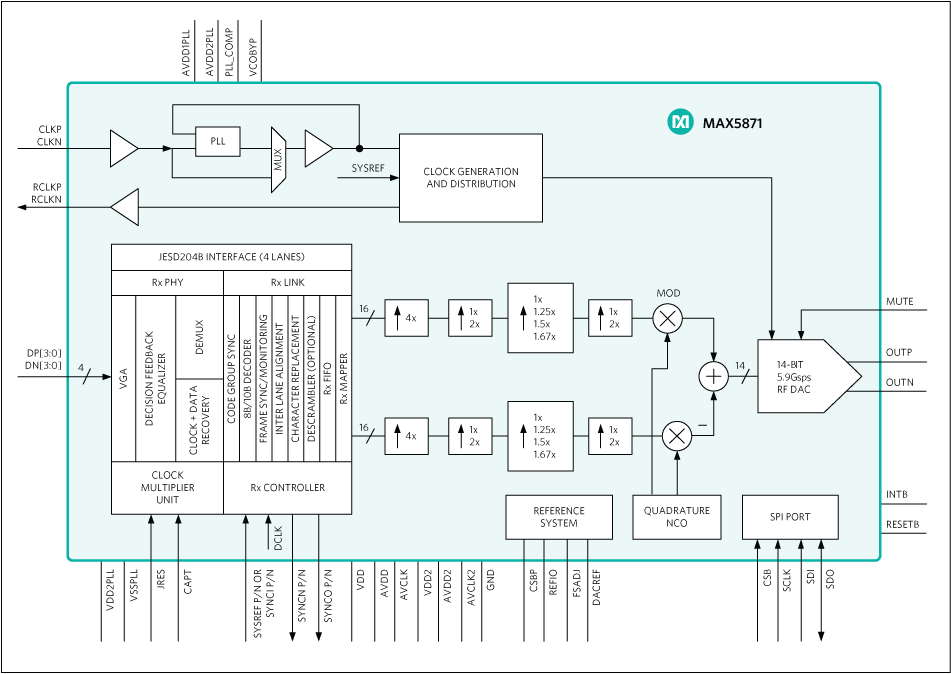 MAX5871: Functional Diagram