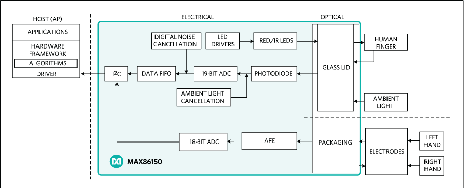 MAX86150: Simplified Block Diagram