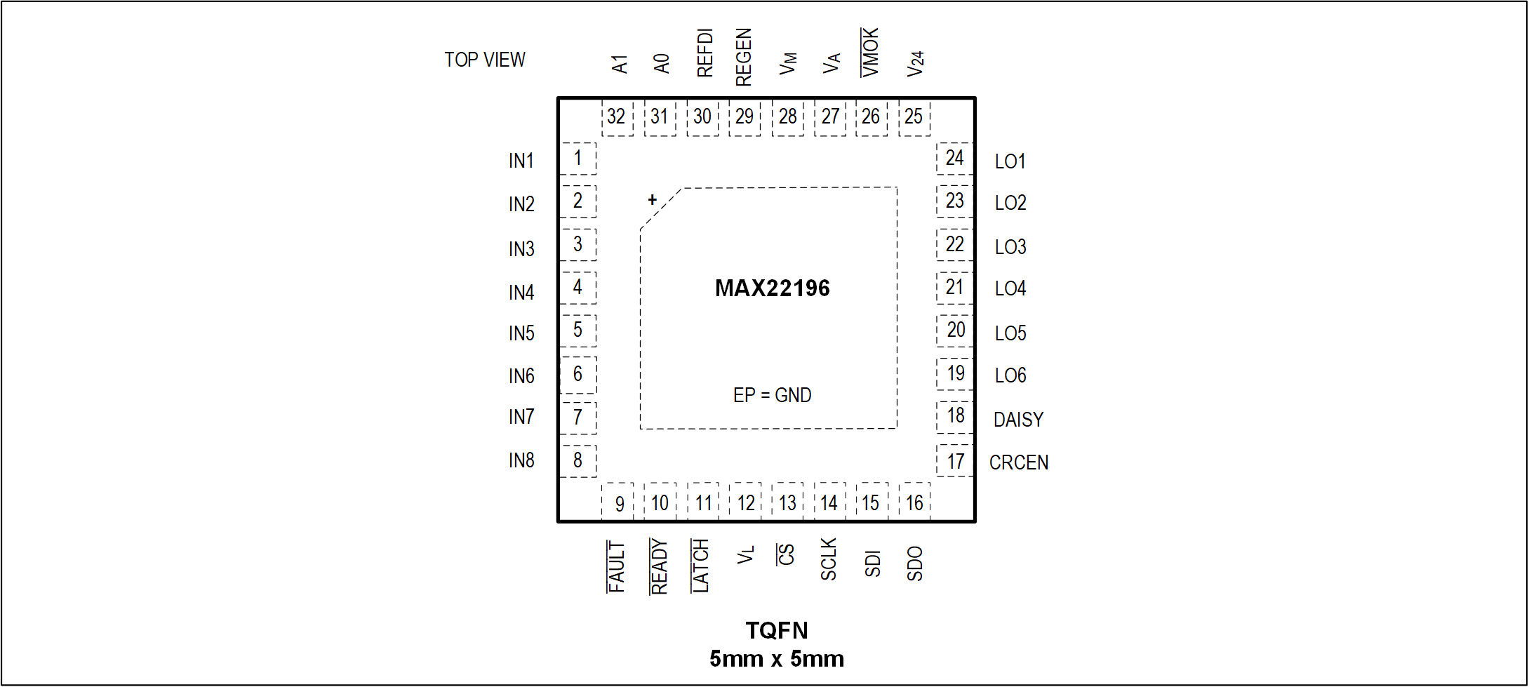 MAX22196 Pin Description