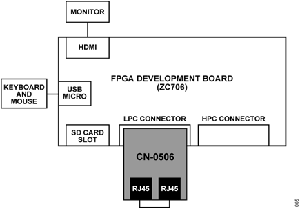 Figure 5. Test Setup Functional Block Diagram