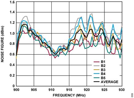 Figure 9. CN0518 Noise Figure vs. Frequency