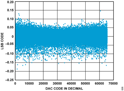 Figure 11. Differential Nonlinearity of the Output Voltage