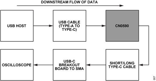 Figure 7. CN0590 Test Setup for Evaluating Downstream Data Flow Figure 7. CN0590 Test Setup for Evaluating Downstream Data Flow
