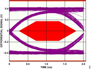 Figure 9. CN0590 Eye Diagram with a Far End Mask and a 1m Downstream Type-C Cable Figure 9. CN0590 Eye Diagram with a Far End Mask and a 1m Downstream Type-C Cable