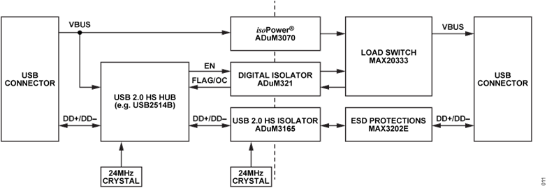 Figure 11. USB 2.0 High Speed Hub with High Power Downstream Isolated Ports Figure 11. USB 2.0 High Speed Hub with High Power Downstream Isolated Ports