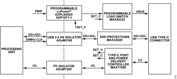 Figure 12. Setup for Isolated USB Host Application Supporting Power Delivery Figure 12. Setup for Isolated USB Host Application Supporting Power Delivery