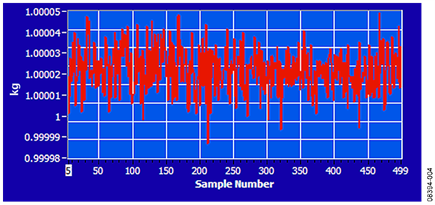 Measured Output in Kilograms for 500 Samples