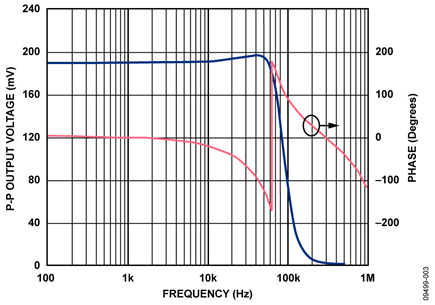 Frequency and Phase Response of the Circuit for a 40 mV Peak-to-Peak Input Signal