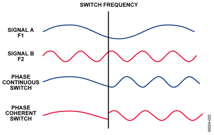 Phase Continuous vs. Phase Coherent Frequency Switching