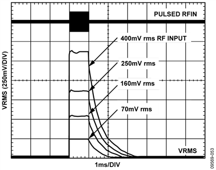 Output Response to Various RF Input Pulse Levels