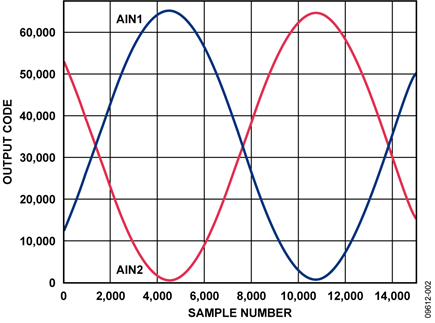 15,000 Samples of Two Separate ±10V Input Signals (AIN1,AIN2), 90° Out of Phase