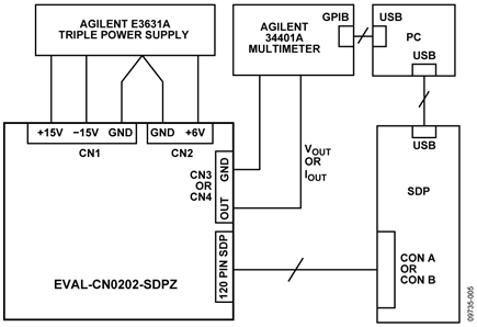 Test Setup Functional Block Diagram