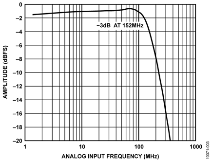 Pass Band Flatness Performance vs. Frequency